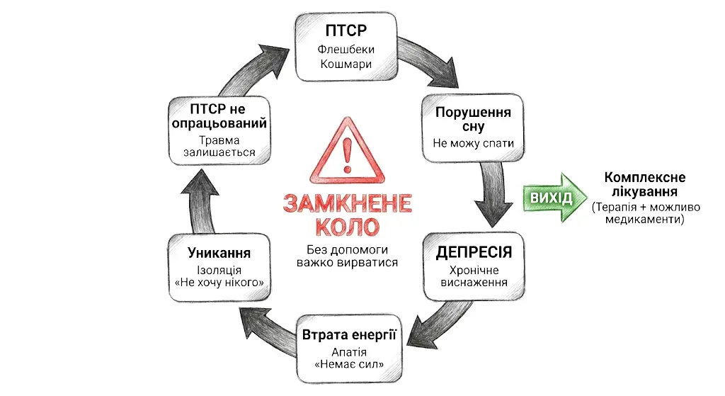 Як поєднуються ПТСР та деперсія