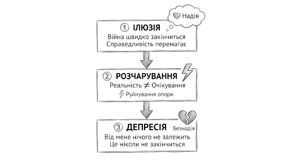 Як розчарування веде до депресію