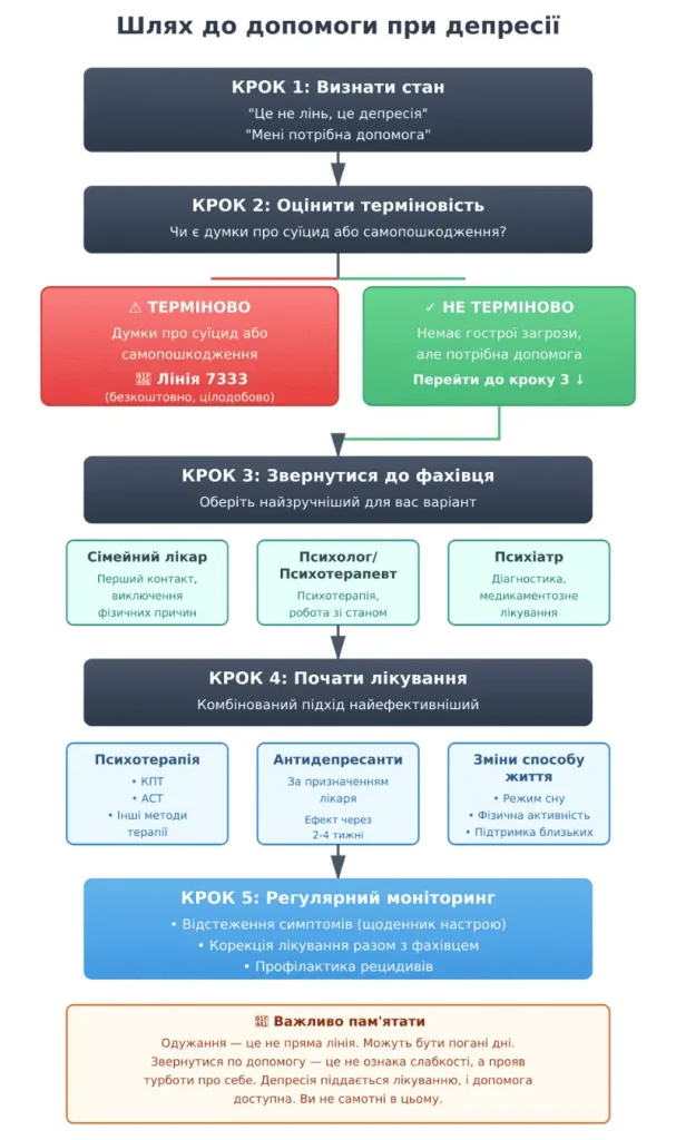 Що таке депресія? Симптоми, діагностика та методи лікування