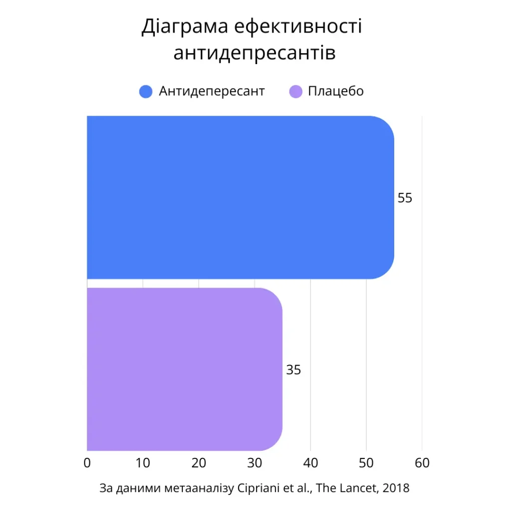 Діаграма ефективності антидепресантів: 55% відповідь на АД проти 35% на плацебо — реальний ефект ~20%.