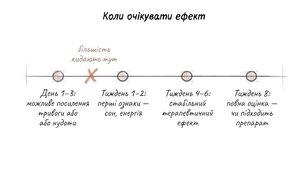 Схема хронології ефекту антидепресантів: від перших побічних ефектів до стабільного результату через 4–8 тижнів.