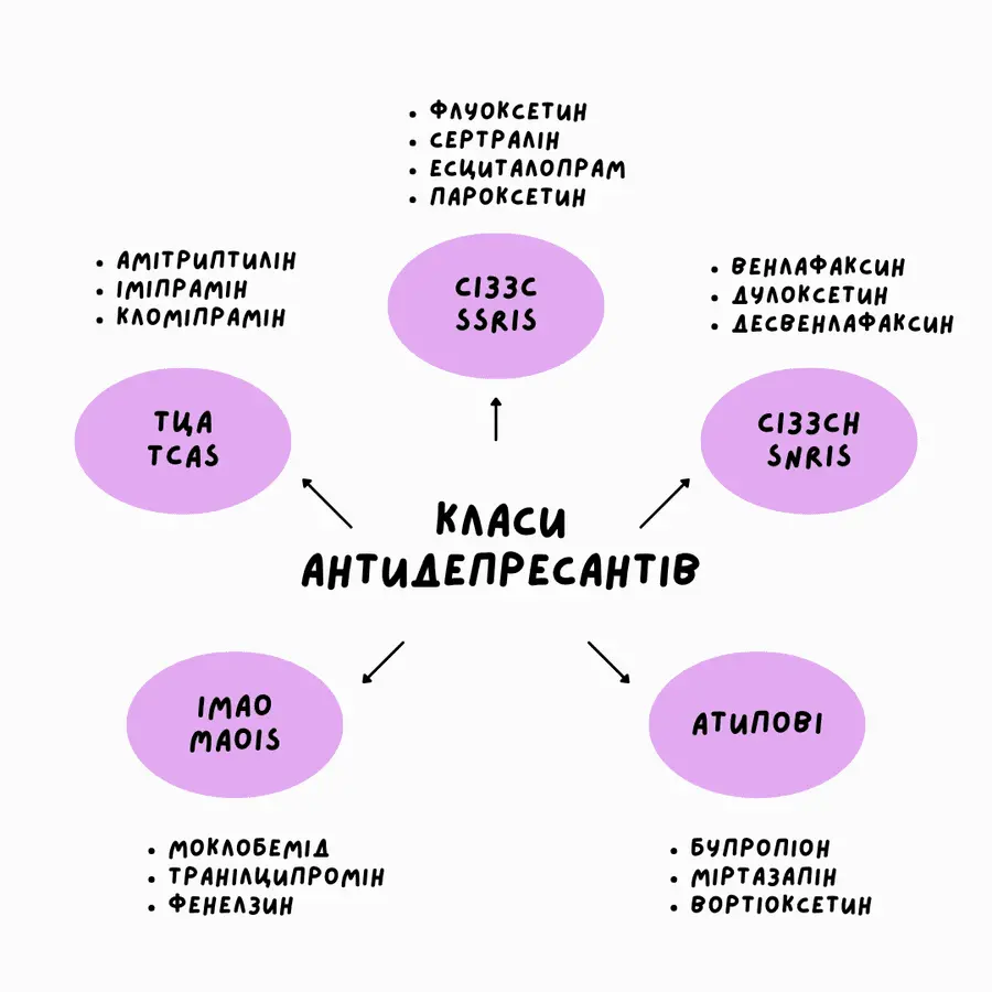 Основні класи антидепресантів