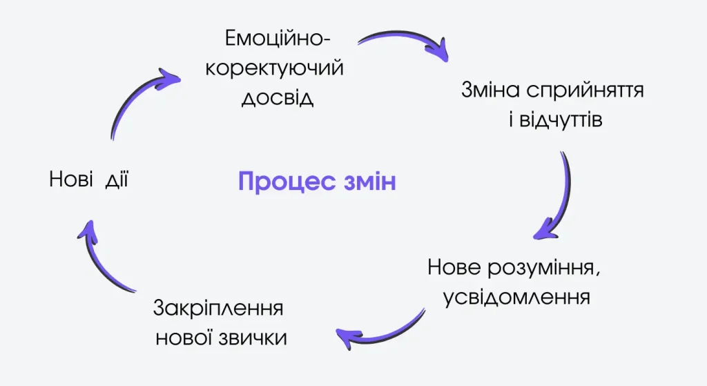 Процес змін в КСТ