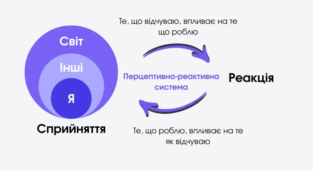 Схема перцептивно-реактивної системи в КСТ: три виміри сприйняття — Я, Інші, Світ — і взаємовплив з реакцією.
