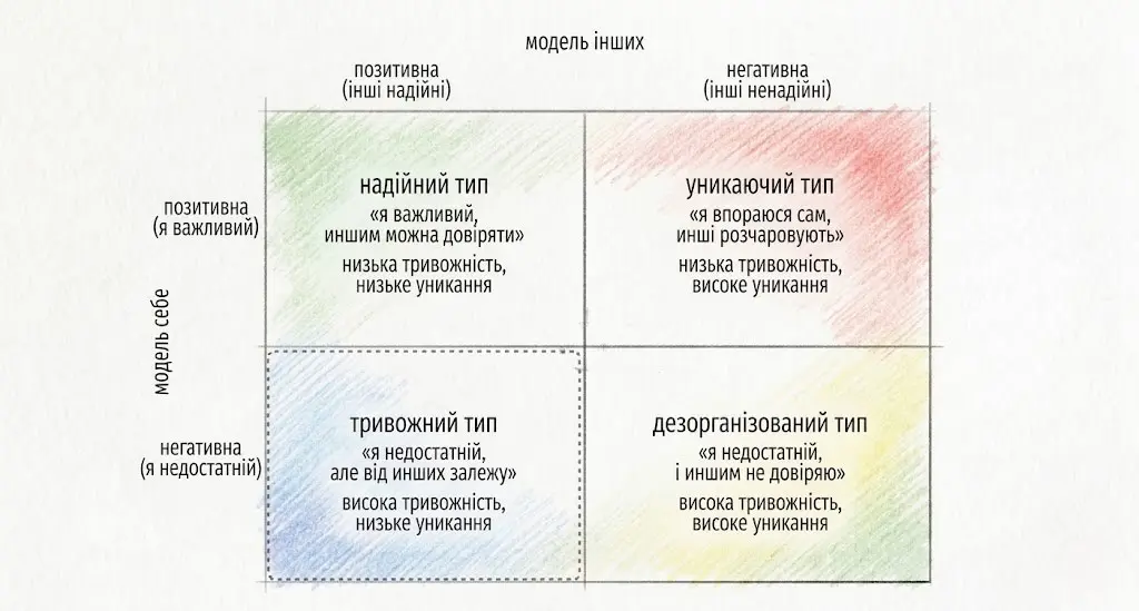 Модель Боулбі — Бартломью, яка описує дві незалежні внутрішні установки, які формуються в ранньому дитинстві.