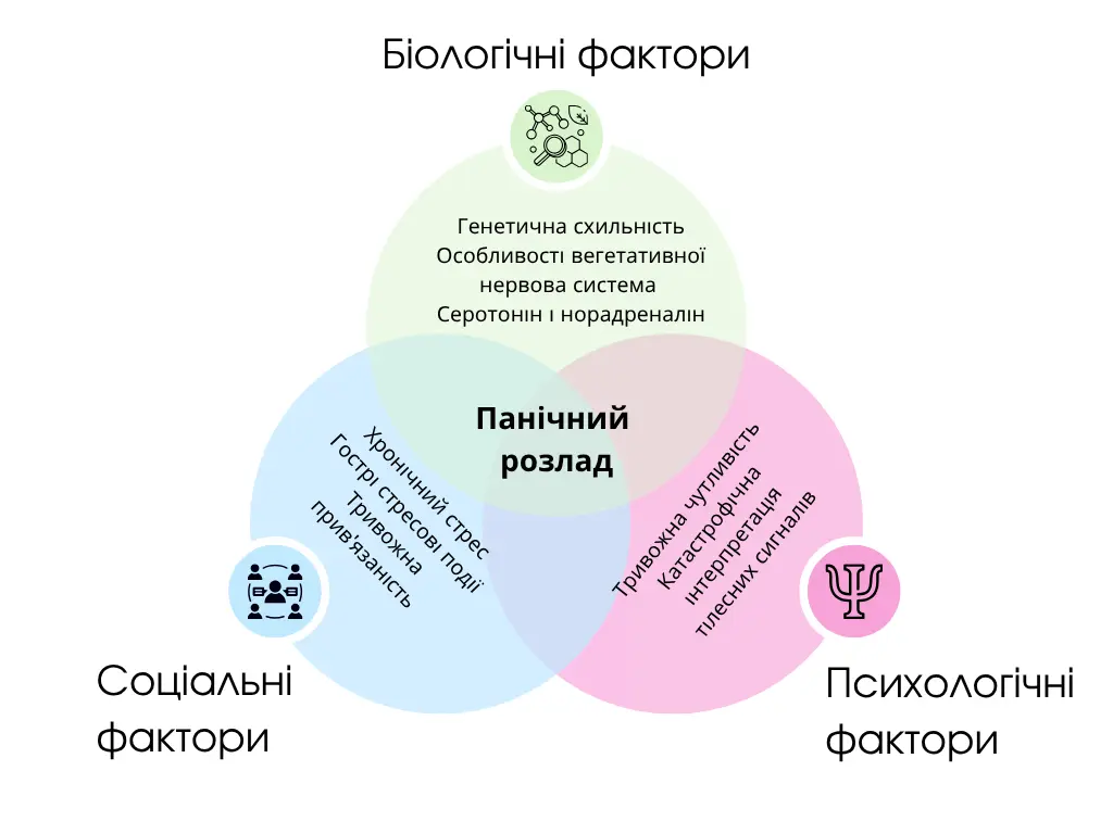 Діаграма Венна: біологічні, психологічні та соціальні фактори ризику панічного розладу перетинаються і взаємодіють.