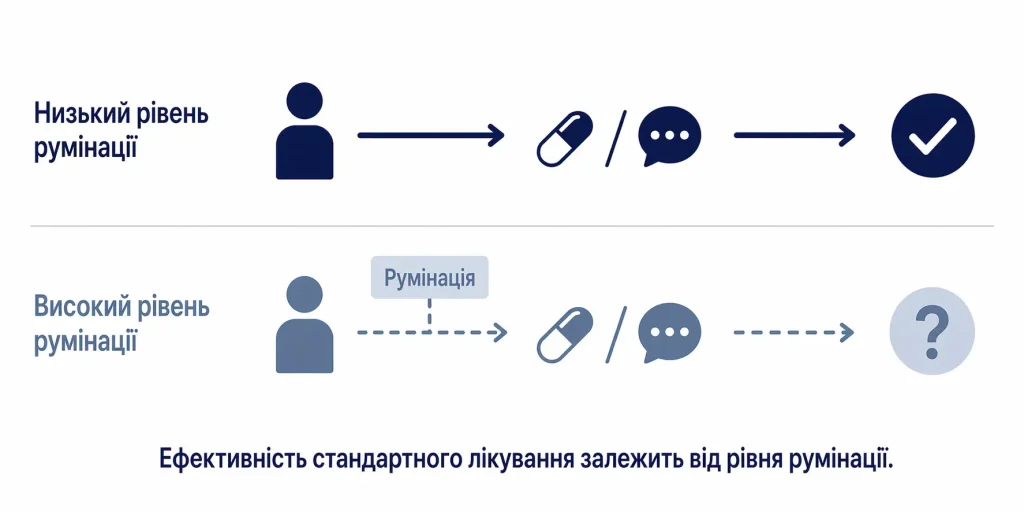 Схема: висока румінація знижує ефективність антидепресантів і когнітивної терапії порівняно з низьким рівнем румінації