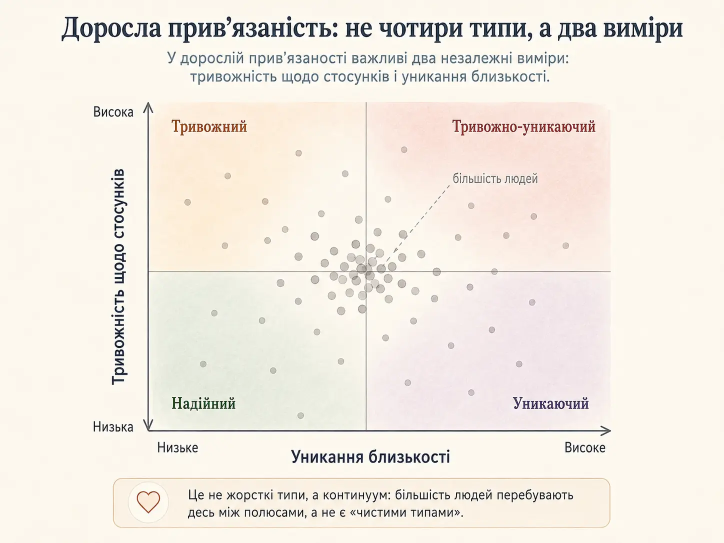 Двовимірна карта стилів прив'язаності: горизонтальна вісь — уникання близькості, вертикальна — тривожність щодо стосунків. Хмара точок густіша в центрі і рідшає до країв — більшість людей не належать до жодного "чистого типу"