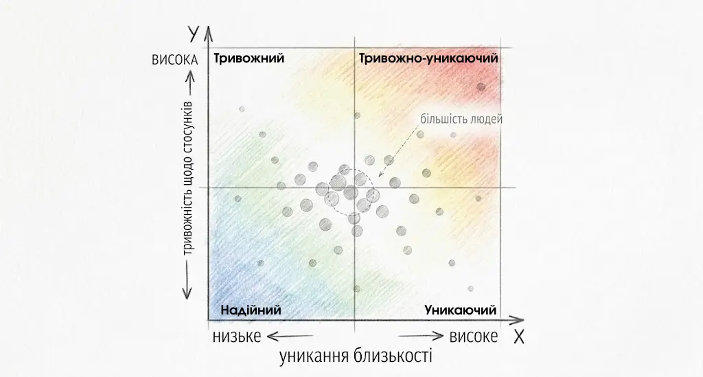 Двовимірна карта стилів прив'язаності: горизонтальна вісь — уникання близькості, вертикальна — тривожність щодо стосунків. Хмара точок густіша в центрі і рідшає до країв — більшість людей не належать до жодного "чистого типу"