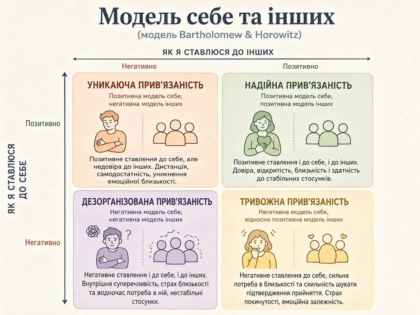 Модель Bartholomew & Horowitz, яка описує дві незалежні внутрішні установки, які формуються в ранньому дитинстві.
