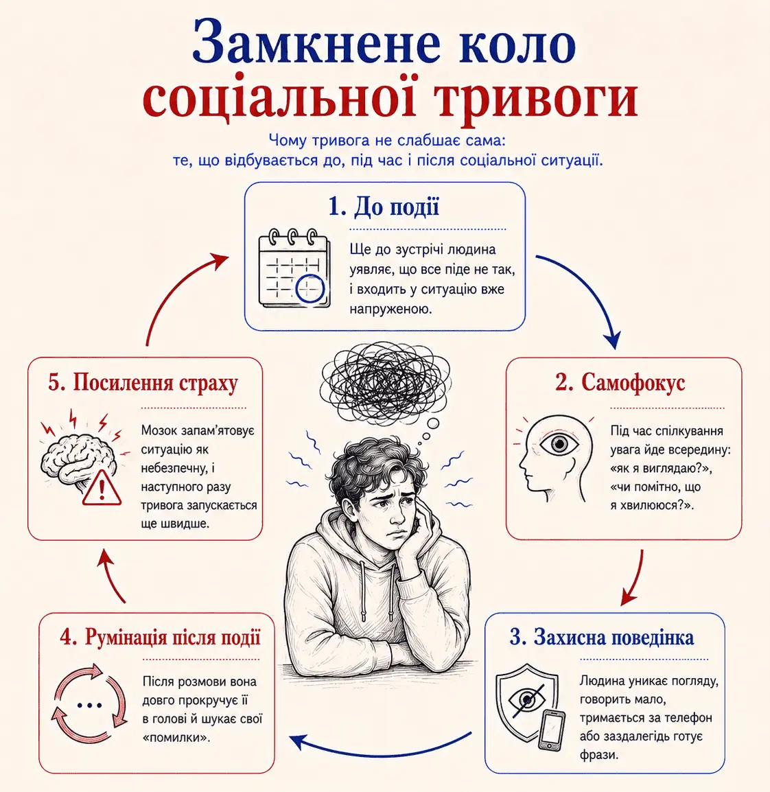 Інфографіка Замкнене коло соціальної тривоги, яка поясню чому проблема не щезає