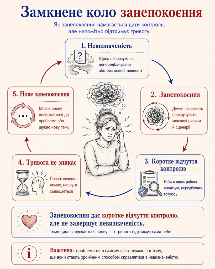 Інфографіка про замкнене коло занепокоєння при ГТР. У центрі зображена стурбована людина з клубком думок над головою. Навколо неї кругова схема з п’яти етапів: невизначеність, занепокоєння, коротке відчуття контролю, тривога не зникає, нове занепокоєння.