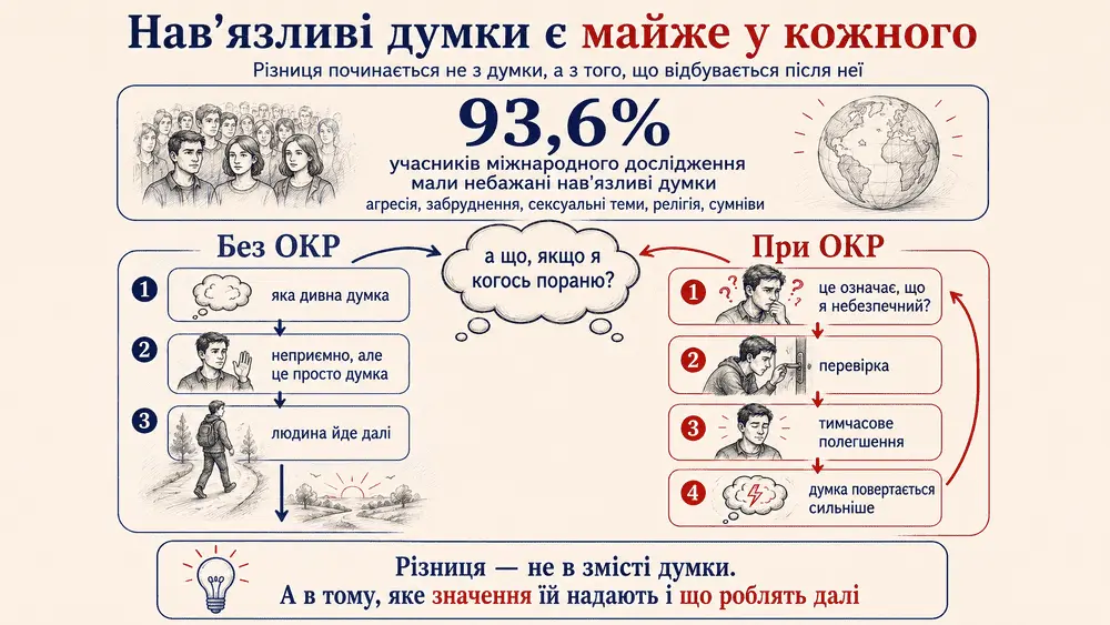 Інфографіка Інтрузивні думки при ОКР