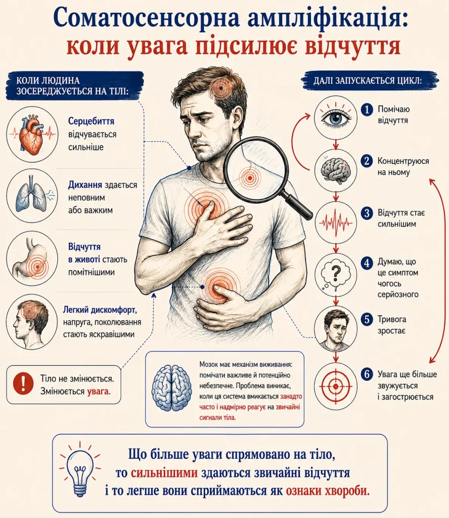 Що більше людина прислухається до тіла, то помітнішими й тривожнішими стають звичайні відчуття.